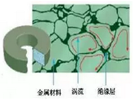 軟磁粉末優點及特性
